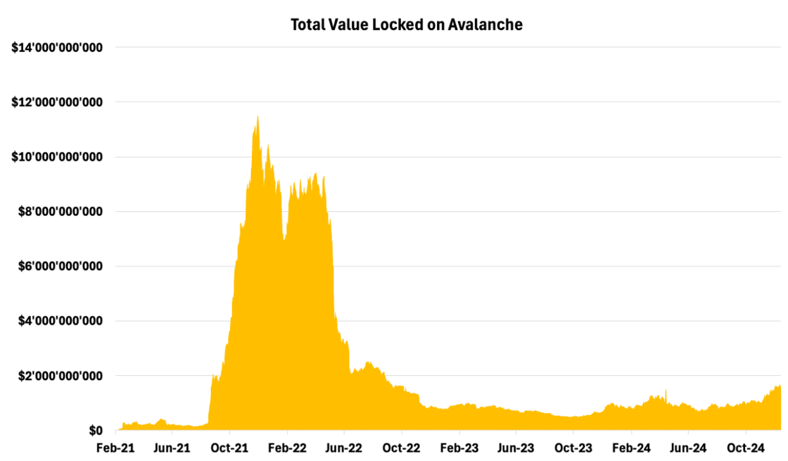 Avalanche TVL