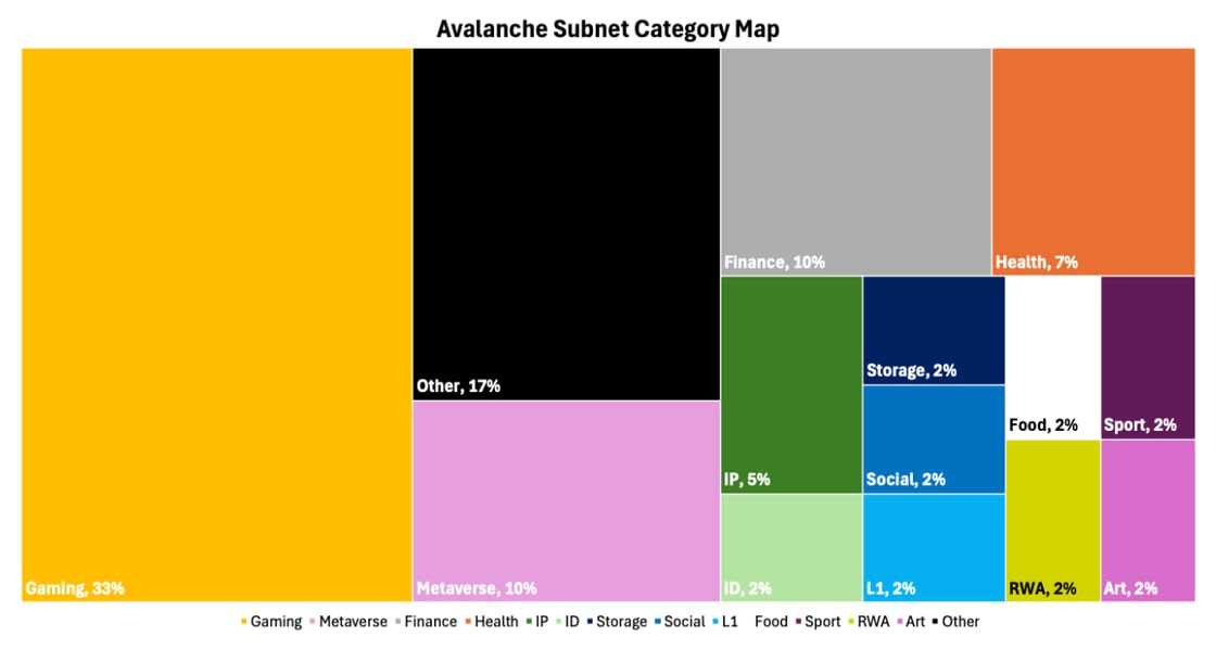 Avalanche Subnets