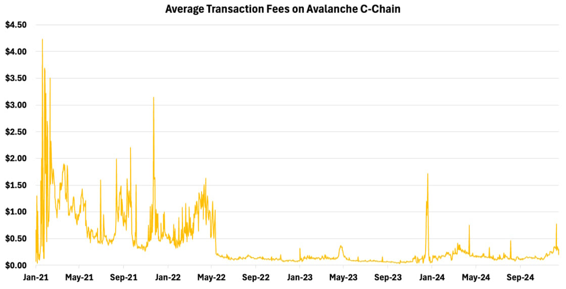 Transaction Fees on Avalanche C-Chain