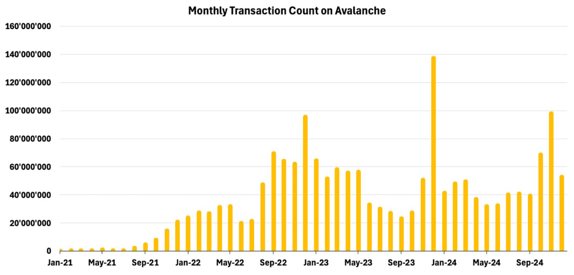 Avalanche Monthly transactions