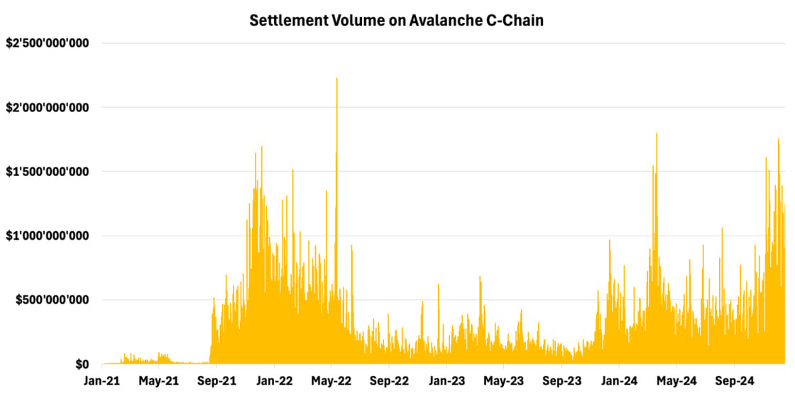 Settlement Volume on Avalanche C-Chain