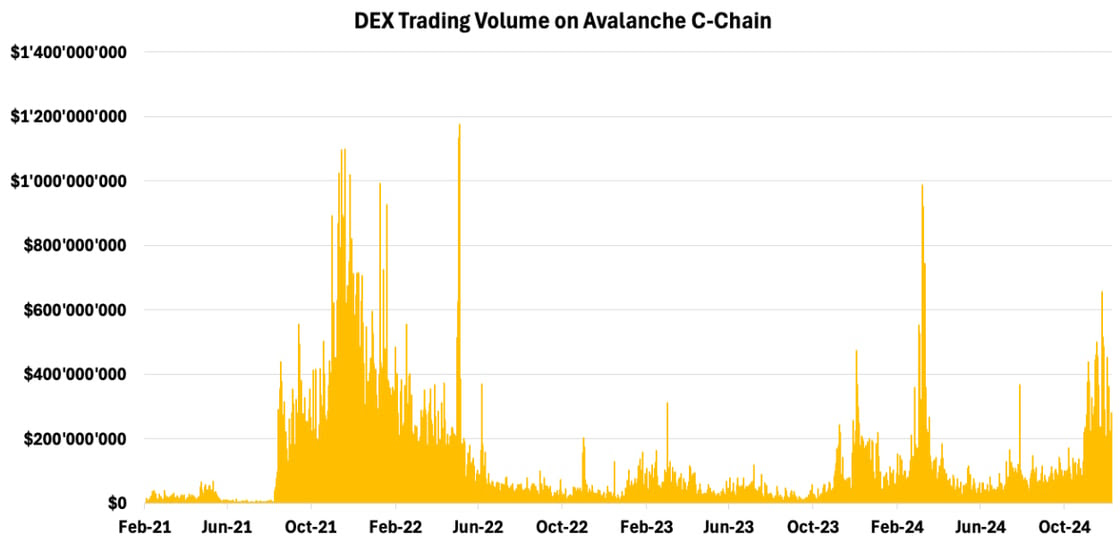Decentralized Exchanges Trading Volume Avalanche