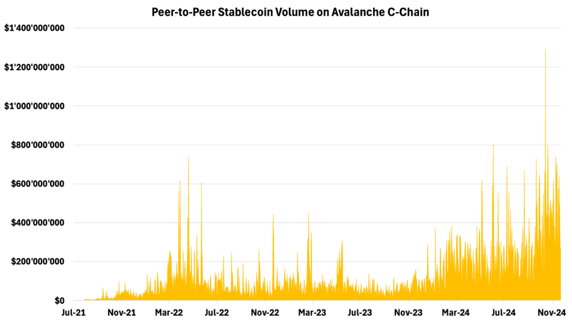 stablecoin Transfer Volume Avalanche