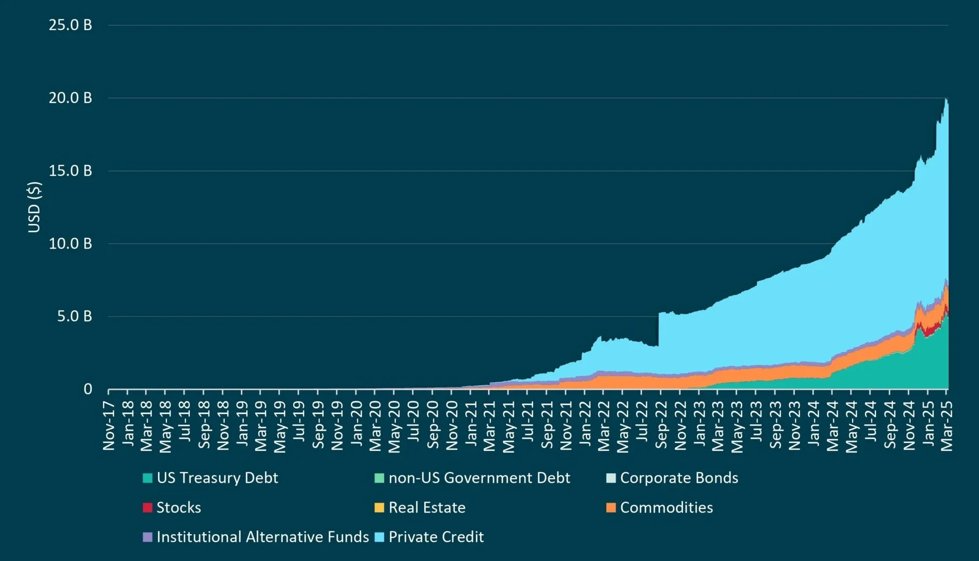 Figure 1: RWA Tokenisation Growth (by asset type)