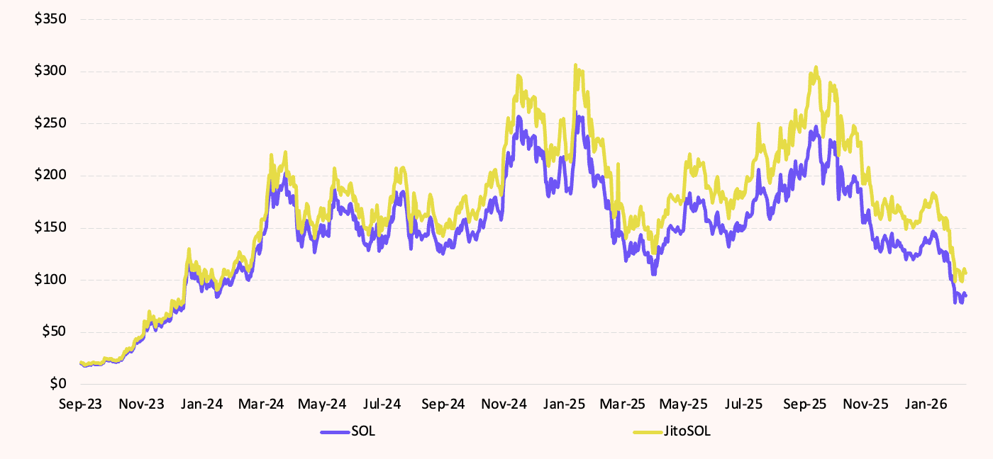 Comparing performance of SOL vs. JitoSOL / Source: 21Shares