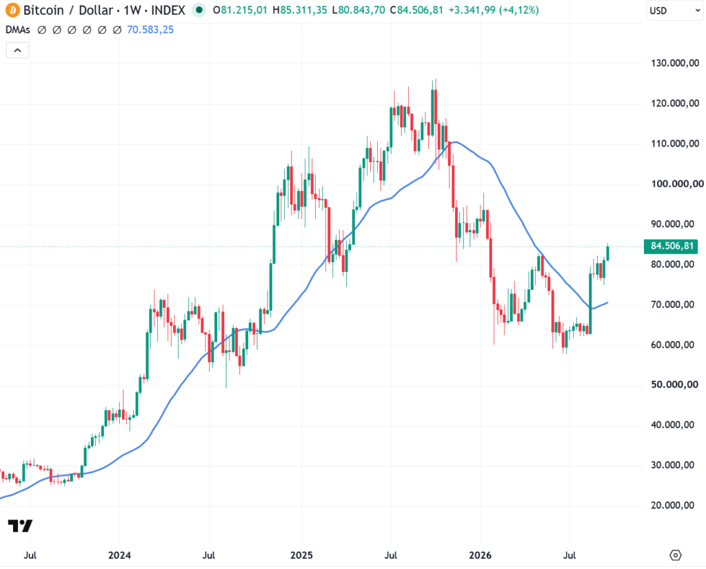 Bitcoin Boden 2026