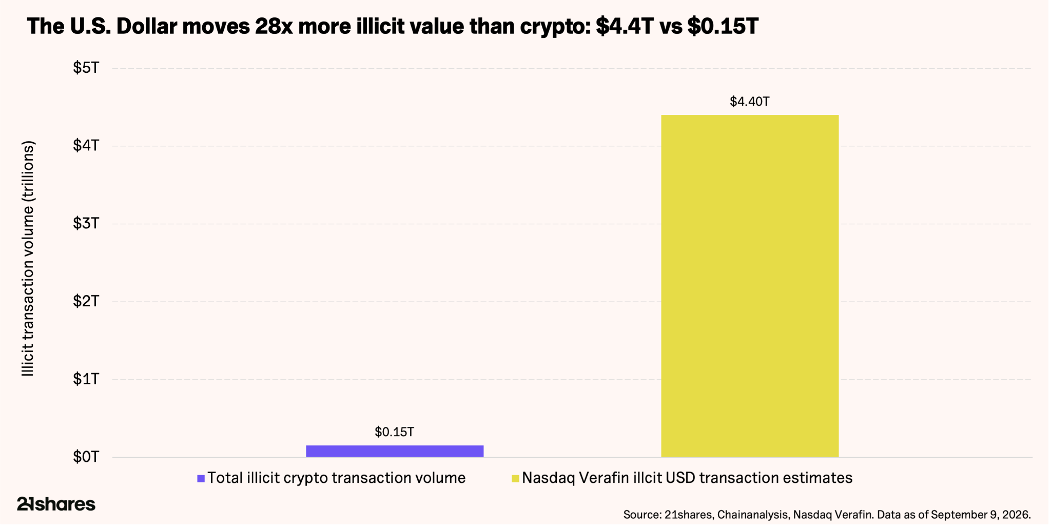 Chart: Illicit transactions in US dollars at USD 4.4 trillion versus USD 0.15 trillion in crypto