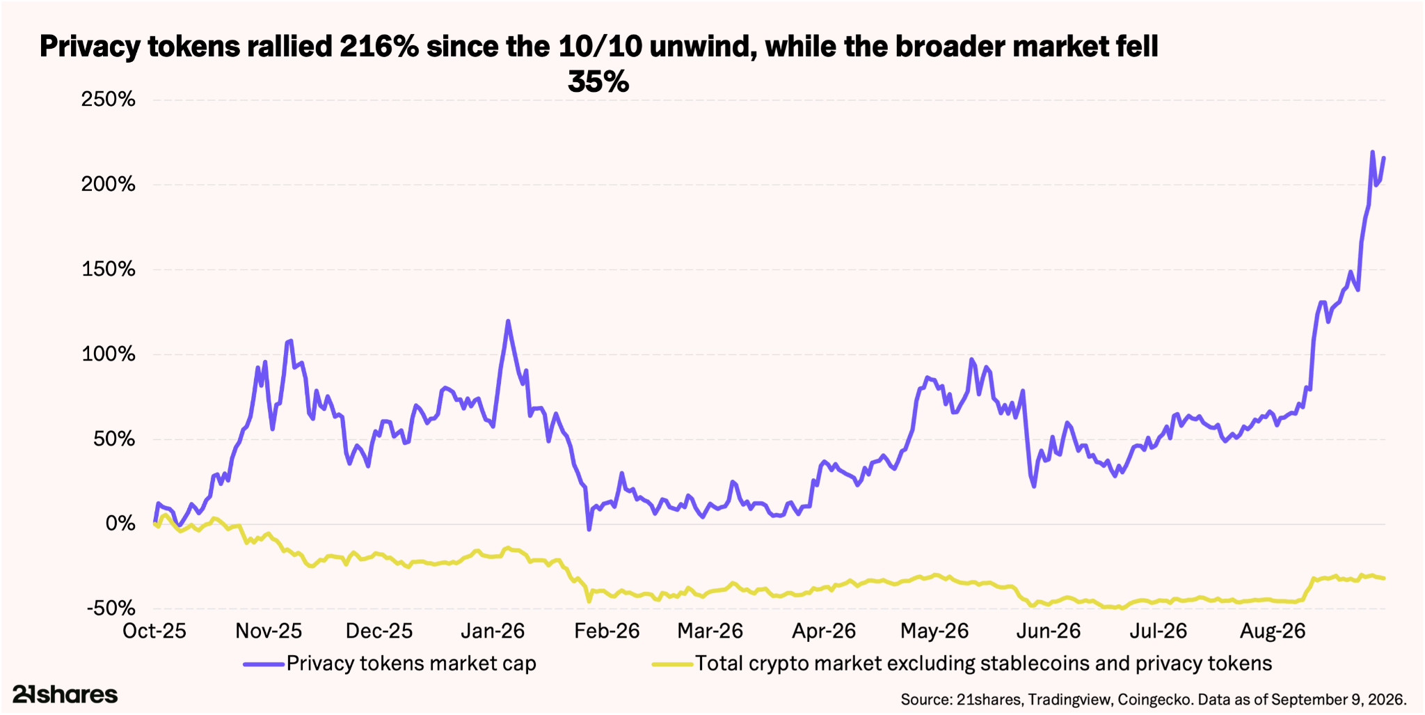 Chart: Privacy coin market capitalization up 216% since October 2025, while the rest of the crypto market fell 35%