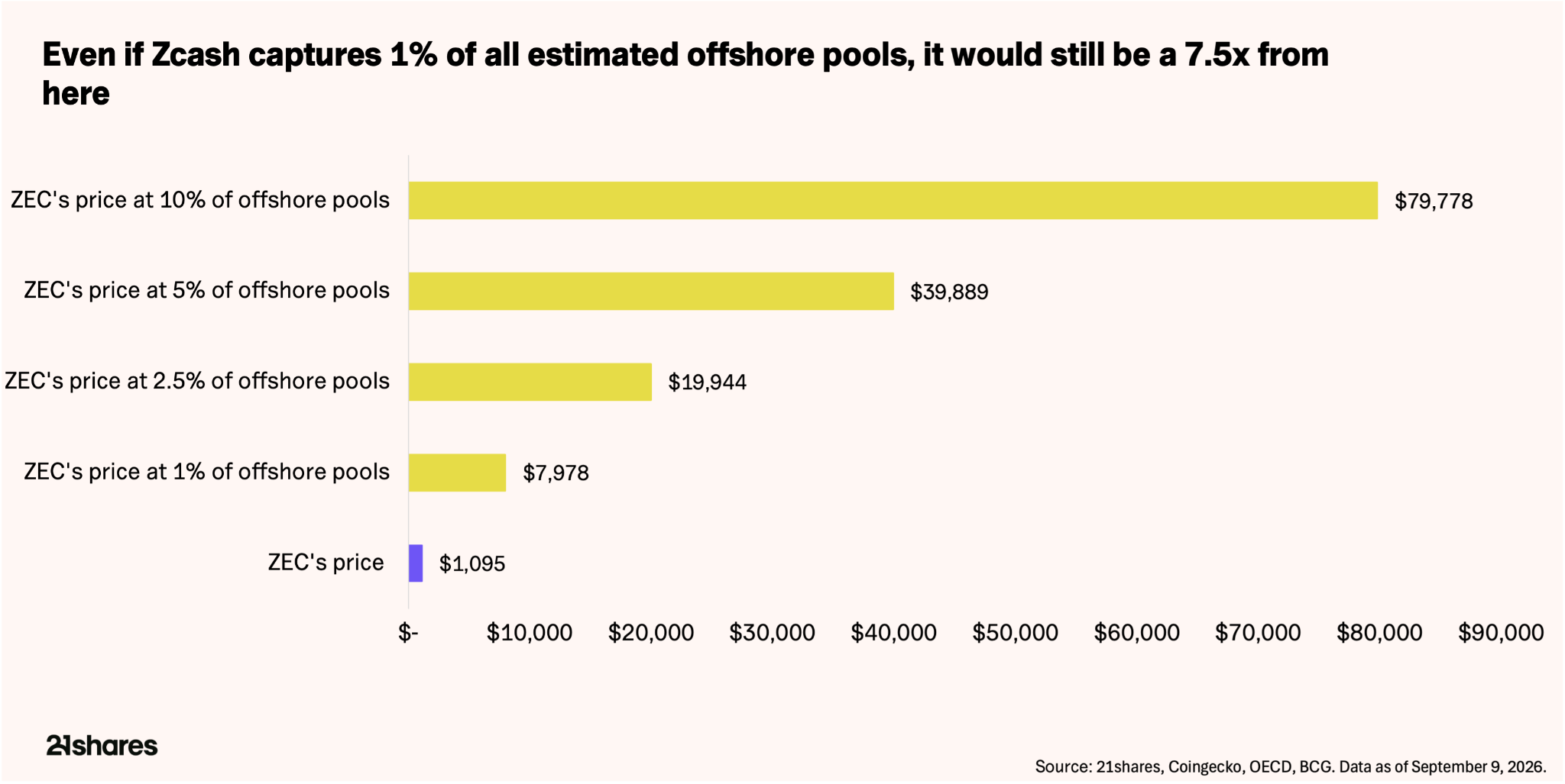 Chart: ZEC scenarios at a 1 to 10% share of estimated offshore wealth